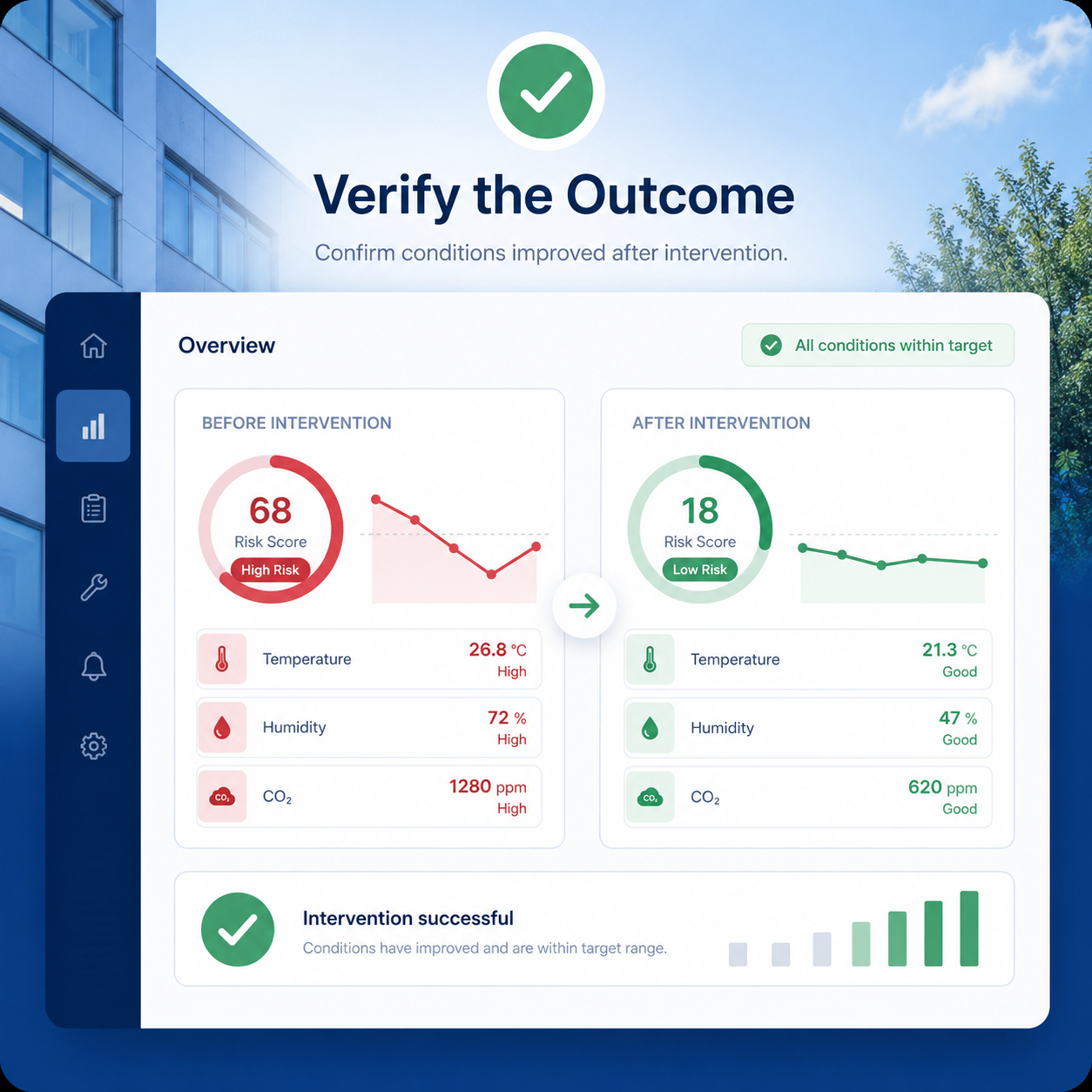 Verify that Conditions Improved Before-and-after property monitoring dashboard confirming that temperature, humidity and carbon dioxide levels improved after intervention.